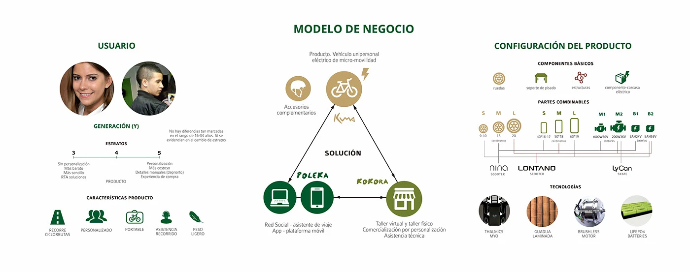 Infografía del modelo de negocio triangular y configuración del producto